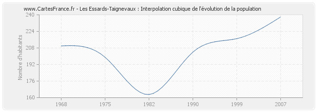 Les Essards-Taignevaux : Interpolation cubique de l'évolution de la population